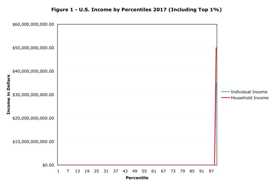 U.S. Income by Percentiles 2017 including top 1% — the income of the bottom 99% appears as a horizontal line near zero compared to the top 1%