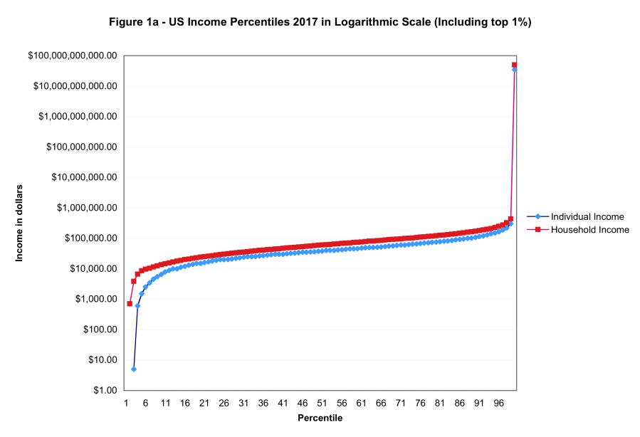U.S. Income Percentiles 2017 on a logarithmic scale — even with compressed scale, the disparity between top and bottom is dramatic