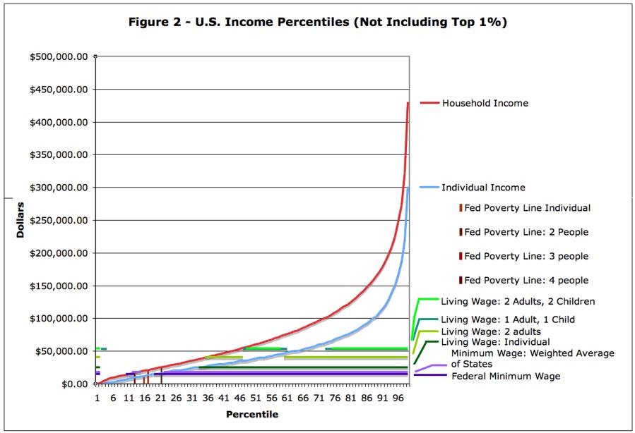 U.S. Income Percentiles excluding top 1%, showing household and individual income against poverty lines, living wages, and minimum wage
