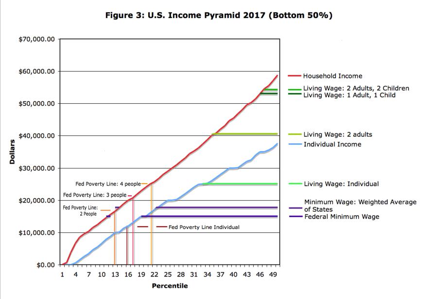 U.S. Income Pyramid 2017 showing the bottom 50% — individual and household income versus living wage and poverty line thresholds