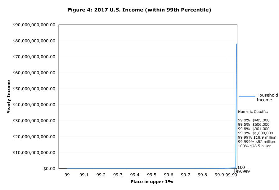 2017 U.S. Income within the 99th Percentile — the same dramatic spike pattern repeats within the top 1%