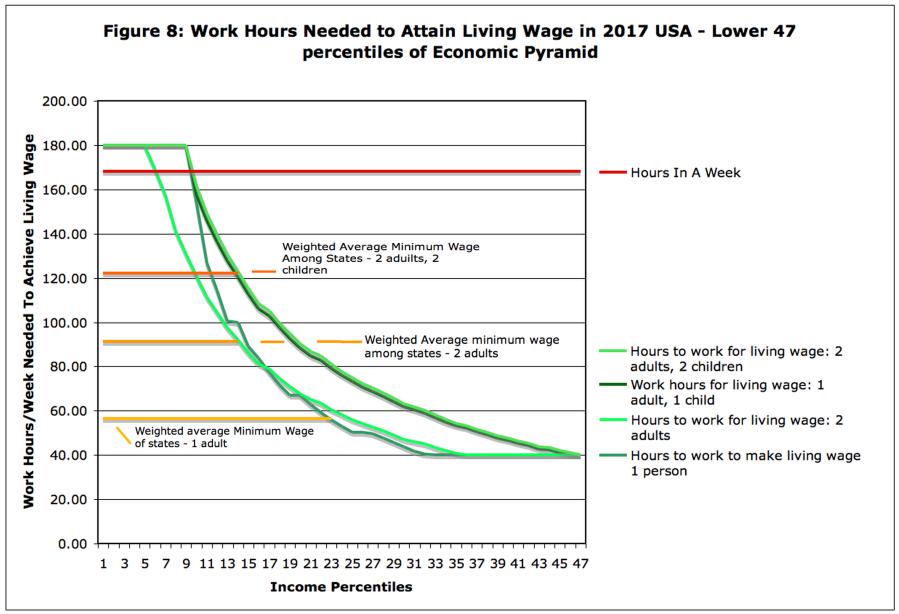 Work hours needed to attain a living wage in 2017 USA — lower 47 percentiles of the economic pyramid, showing that those below the 18th percentile cannot reach a living wage even working every hour in a week
