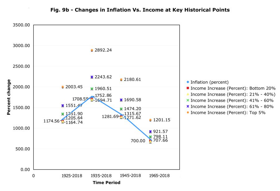 Changes in inflation versus income at key historical points — inflation has consistently outpaced wage growth for the bottom 40% over the past 95 years