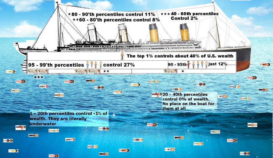 Wealth distribution illustrated as a Titanic — the top 1% controls 40% of U.S. wealth while the bottom 20% are literally underwater