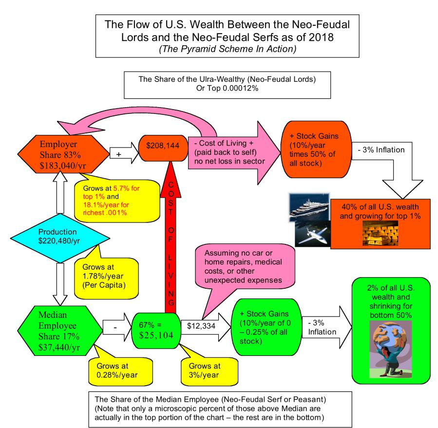 Flow diagram showing how U.S. wealth flows between the ultra-wealthy and the median employee — employer share 83% versus employee share 17%, with cost of living consuming nearly all employee income